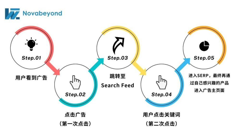 干货分享 | 从零开始：搜索套利广告的入门策略